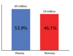 A hypothetical population distribution of voting totals.