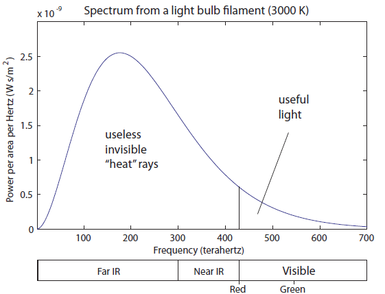 Blackbody3000KLightBulb